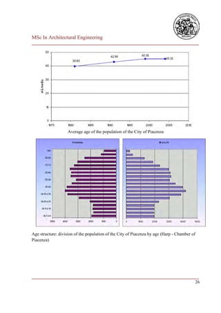 MSc In Architectural Engineering
___________________________________________________________________________




                    Average age of the population of the City of Piacenza




Age structure: division of the population of the City of Piacenza by age (Harp - Chamber of
Piacenza)




___________________________________________________________________________
                                                                         26
 