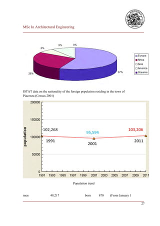 MSc In Architectural Engineering
___________________________________________________________________________




ISTAT data on the nationality of the foreign population residing in the town of
Piacenza (Census 2001)




                                      Population trend


men              49,217               born     870    (From January 1
___________________________________________________________________________
                                                                         27
 