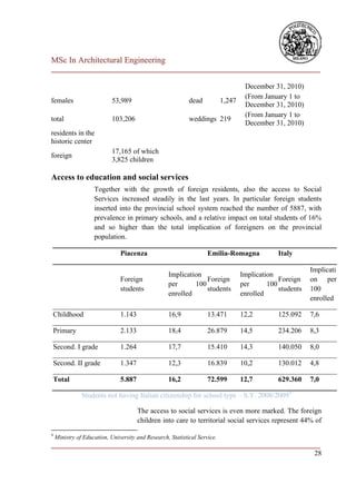 MSc In Architectural Engineering
___________________________________________________________________________

                                                                                    December 31, 2010)
                                                                                    (From January 1 to
females                     53,989                          dead           1,247
                                                                                    December 31, 2010)
                                                                                    (From January 1 to
total                       103,206                         weddings 219
                                                                                    December 31, 2010)
residents in the
historic center
                            17,165 of which
foreign
                            3,825 children

Access to education and social services
                    Together with the growth of foreign residents, also the access to Social
                    Services increased steadily in the last years. In particular foreign students
                    inserted into the provincial school system reached the number of 5887, with
                    prevalence in primary schools, and a relative impact on total students of 16%
                    and so higher than the total implication of foreigners on the provincial
                    population.

                               Piacenza                             Emilia-Romagna             Italy

                                                                                                           Implicati
                                                   Implication                     Implication
                               Foreign                          Foreign                         Foreign    on per
                                                   per      100                    per      100
                               students                         students                        students   100
                                                   enrolled                        enrolled
                                                                                                           enrolled

    Childhood                  1.143               16,9             13.471         12,2        125.092     7,6

    Primary                    2.133               18,4             26.879         14,5        234.206     8,3

    Second. I grade            1.264               17,7             15.410         14,3        140.050     8,0

    Second. II grade           1.347               12,3             16.839         10,2        130.012     4,8

    Total                      5.887               16,2             72.599         12,7        629.360     7,0

               Students not having Italian citizenship for school type – S.Y. 2008/20099

                                       The access to social services is even more marked. The foreign
                                       children into care to territorial social services represent 44% of
9
    Ministry of Education, University and Research, Statistical Service.
___________________________________________________________________________
                                                                         28
 
