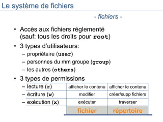 Le système de fichiers
• Accès aux fichiers réglementé
(sauf: tous les droits pour root)
• 3 types d’utilisateurs:
– propriétaire (user)
– personnes du mm groupe (group)
– les autres (others)
• 3 types de permissions
– lecture (r)
– écriture (w)
– exécution (x)
- fichiers -
afficher le contenu
modifier
exécuter
fichier
afficher le contenu
créer/supp fichiers
traverser
répertoire
 