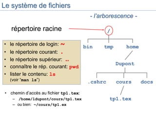 Le système de fichiers
répertoire racine /
home
tmp
bin
Dupont
.cshrc cours docs
tp1.tex
• le répertoire de login: ~
• le répertoire courant: .
• le répertoire supérieur: ..
• connaître le rép. courant: pwd
• lister le contenu: ls
(voir “man ls”)
• chemin d’accès au fichier tp1.tex:
– /home/ldupont/cours/tp1.tex
– ou bien: ~/cours/tp1.ex
- l’arborescence -
 