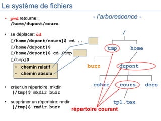• chemin relatif
• chemin absolu
Le système de fichiers
/
home
tmp
dupont
.cshrc cours docs
tp1.tex
• pwd retourne:
/home/dupont/cours
répertoire courant
buzz
• se déplacer: cd
[/home/dupont/cours]$ cd ..
[/home/dupont]$
[/home/dupont]$ cd /tmp
[/tmp]$
• créer un répertoire: mkdir
[/tmp]$ mkdir buzz
• supprimer un répertoire: rmdir
[/tmp]$ rmdir buzz
- l’arborescence -
 