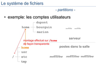 Le système de fichiers
• exemple: les comptes utilisateurs
- partitions -
montage effectué sur /home
de façon transparente
serveur
Quick T
ime™etun
dé
c o
mpre
s seu
r T
IF
F (
no
n comp
ress é
)
s o
ntre
qu
is po
urv isio
nn
erc e
tteimag
e.
Quick T
ime™etun
dé
c o
mpre
s seu
r T
IF
F (
no
n comp
ress é
)
s o
ntre
qu
is po
urv isio
nn
erc e
tteimag
e.
home
dupont
bourguin
marion
QuickTime™ et un
décompr esseur TIFF (noncompressé)
sont requis pour visionner cetteimage.
QuickTime™ et un
décompr esseur TIFF (noncompressé)
sont requis pour visionner cetteimage.
QuickTime™ et un
décompr esseur TIFF (noncompressé)
sont requis pour visionner cetteimage.
postes dans la salle
usr
etc
tmp
/
home
 