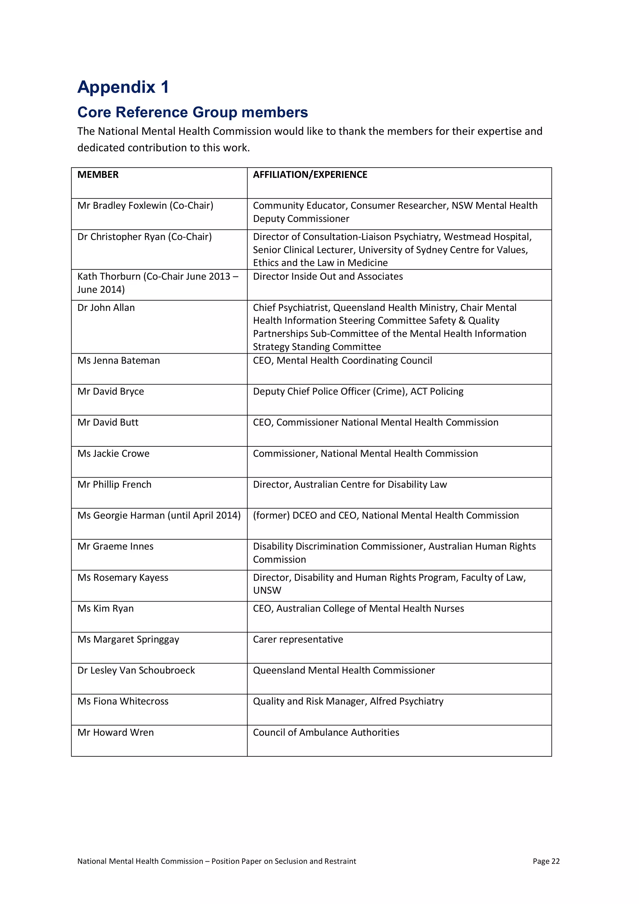 National Mental Health Commission – Position Paper on Seclusion and Restraint Page 22
Appendix 1
Core Reference Group members
The National Mental Health Commission would like to thank the members for their expertise and
dedicated contribution to this work.
MEMBER AFFILIATION/EXPERIENCE
Mr Bradley Foxlewin (Co-Chair) Community Educator, Consumer Researcher, NSW Mental Health
Deputy Commissioner
Dr Christopher Ryan (Co-Chair) Director of Consultation-Liaison Psychiatry, Westmead Hospital,
Senior Clinical Lecturer, University of Sydney Centre for Values,
Ethics and the Law in Medicine
Kath Thorburn (Co-Chair June 2013 –
June 2014)
Director Inside Out and Associates
Dr John Allan Chief Psychiatrist, Queensland Health Ministry, Chair Mental
Health Information Steering Committee Safety & Quality
Partnerships Sub-Committee of the Mental Health Information
Strategy Standing Committee
Ms Jenna Bateman CEO, Mental Health Coordinating Council
Mr David Bryce Deputy Chief Police Officer (Crime), ACT Policing
Mr David Butt CEO, Commissioner National Mental Health Commission
Ms Jackie Crowe Commissioner, National Mental Health Commission
Mr Phillip French Director, Australian Centre for Disability Law
Ms Georgie Harman (until April 2014) (former) DCEO and CEO, National Mental Health Commission
Mr Graeme Innes Disability Discrimination Commissioner, Australian Human Rights
Commission
Ms Rosemary Kayess Director, Disability and Human Rights Program, Faculty of Law,
UNSW
Ms Kim Ryan CEO, Australian College of Mental Health Nurses
Ms Margaret Springgay Carer representative
Dr Lesley Van Schoubroeck Queensland Mental Health Commissioner
Ms Fiona Whitecross Quality and Risk Manager, Alfred Psychiatry
Mr Howard Wren Council of Ambulance Authorities
 