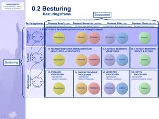 MANAGEMENT


                                                       0.2 Besturing
Fundamentals - deel 1
    Strategie en Structuur



                                                                          Besturingsframe                                                     Bouwsteen

                             Besturingsniveau                                Business Results         (wat)       Business Resources         (waarmee)        Business Rules        (hoe)         Business Chains (wat niet)
                                                                           De goede dingen doen (effectiviteit)     De dingen goed doen (efficiëntie)    De dingen beter doen (lerend vermogen)     De dingen laten doen (focus)

                                                                     I. STRATEGISCH BESTUREN (BEDRIJFSPLAN, Strategie & beleid)
                             Strategisch
                                                             Plan
                                       (richten)



                                                       Act           Do
                                                                                     Resultaten                        Mensen           Middelen            Structuur         Cultuur                         Ketens
                                                             Check




                                                                              II. TACTISCH BESTUREN (MEERJARENPLAN)                                      V. TACTISCH BESTUREN                VII. TACTISCH BESTUREN
                                                                                  RESULTATEN en RESOURCES                                                   VERBETEREN                            INKOOP & KETENS
                                                             Plan
                              Tactisch
                                        (inrichten)




                                                       Act           Do
                                                                                     Resultaten                        Mensen           Middelen            Structuur         Cultuur                         Ketens
    Besturing                                                Check




                                                                              III. PRIMAIRE                        IV. ONDERSTEUNENDE                    VI. VERBETER                         VIII. KETEN
                                                                                   PROCESSEN                           PROCESSEN                             PROCESSEN                            PROCESSEN
                              Operationeel




                                                             Plan                 Operationeel                          Operationeel                         Operationeel                         Operationeel
                                        (verrichten)




                                                                                  besturen resultaten                   besturen resources                   besturen verbeteren                  besturen inkoop & ketens
                                                       Act           Do

                                                             Check
                                                                                     Resultaten                        Mensen           Middelen            Structuur         Cultuur                         Ketens




1
 