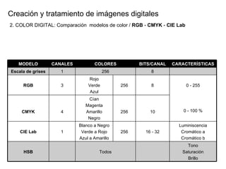 Creaci ón y tratamiento de imágenes digitales 2. COLOR DIGITAL: Comparación  modelos de color /  RGB  -  CMYK  -  CIE Lab Tono Saturaci ón Brillo Todos HSB Luminiscencia Crom ático a Cromático b 16 - 32 256 Blanco a Negro Verde a Rojo Azul a Amarillo 1 CIE Lab 10 256 C ían Magenta Amarillo Negro 4 CMYK 0 - 255 0 - 100 % 8 256 Rojo Verde Azul 3 RGB 8 256 1 Escala de grises CARACT ERÍSTICAS BITS/CANAL COLORES CANALES MODELO 