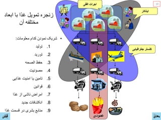 ‫ﺍﺑﺗﮑﺎﺭ‬
‫ﺟﻐﺭﺍﻓﻳﺎﻳﯽ‬ ‫ﮐﻠﺳﺗﺭ‬
‫ﺍﺑﻌﺎﺩ‬ ‫ﺑﺎ‬ ‫ﻏﺬﺍ‬ ‫ﺗﻤﻮﻳﻞ‬ ‫ﺯﻧﺠﺮﻩ‬
‫ﺁﻥ‬ ‫ﻣﺨﺘﻠﻔﻪ‬
‫ﺍﻓﻘﯽ‬ ‫ﺍﺟﺭﺍﺕ‬
•‫ﻣﻌﻠﻭﻣﺎﺕ‬ ‫ﮐﺩﺍﻡ‬ ‫ﻧﻣﻭﺩﻥ‬ ‫ﺷﺭﻳﮏ‬:
.1‫ﺗﻭﻟﻳﺩ‬
.2‫ﺗﻭﺭﻳﺩ‬
.3‫ﺍﻟﺻﺣﻪ‬ ‫ﺣﻔﻅ‬
.4‫ﻣﺻﺅﻧﻳﺕ‬
.5‫ﻏﺫﺍﻳﯽ‬ ‫ﺍﻣﻧﻳﺕ‬ ‫ﻳﺎ‬ ‫ﺗﺎﻣﻳﻥ‬
.6‫ﻗﻭﺍﻧﻳﻥ‬
.7‫ﻏﺫﺍ‬ ‫ﺍﺯ‬ ‫ﻧﺎﺷﯽ‬ ‫ﺍﻣﺭﺍﺽ‬
.8‫ﺟﺩﻳﺩ‬ ‫ﺍﻧﮑﺷﺎﻓﺎﺕ‬
.9‫ﻏﺫﺍ‬ ‫ﻗﺳﻣﺕ‬ ‫ﺩﺭ‬ ‫ﺑﺷﺭی‬ ‫ﻣﻧﺎﺑﻊ‬
‫ﻋﻣﻭﺩی‬‫ﻗﺑﻠﯽ‬ ‫ﺑﻌﺩی‬
10
 