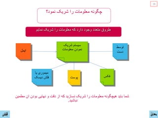 ‫ﻗﺑﻠﯽ‬
‫ﻧﻣﻭﺩ؟‬ ‫ﺷﺭﻳﮏ‬ ‫ﺭﺍ‬ ‫ﻣﻌﻠﻭﻣﺎﺕ‬ ‫ﭼﮕﻭﻧﻪ‬
‫ﺍﻳﻣﻝ‬
‫ﺷﺭﻳﮏ‬ ‫ﺳﻳﺳﺗﻡ‬
‫ﻣﻌﻠﻭﻣﺎﺕ‬ ‫ﻧﻣﻭﺩﻥ‬
‫ﻳﺎ‬ ‫ﻣﻳﻣﻭﺭی‬
‫ﺩﻳﺳﮏ‬ ‫ﻓﻠﺵ‬
‫ﺗﻭﺳﻁ‬
‫ﺩﺳﺕ‬
‫ﻓﮑﺱ‬‫ﭘﻭﺳﺕ‬
‫ﻧﻣﺎﻳﻡ‬ ‫ﺷﺭﻳﮏ‬ ‫ﺭﺍ‬ ‫ﻣﻌﻠﻭﻣﺎﺕ‬ ‫ﮐﻪ‬ ‫ﺩﺍﺭﺩ‬ ‫ﻭﺟﻭﺩ‬ ‫ﻣﺗﻌﺩﺩ‬ ‫ﻁﺭﻭﻕ‬
‫ﻣﻁﻣﻳﻥ‬ ‫ﺍﻥ‬ ‫ﺑﻭﺩﻥ‬ ‫ﻧﻬﺎﻳﯽ‬ ‫ﻭ‬ ‫ﺩﻗﺕ‬ ‫ﺍﺯ‬ ‫ﮐﻪ‬ ‫ﻧﺳﺎﺯﻳﺩ‬ ‫ﺷﺭﻳﮏ‬ ‫ﺭﺍ‬ ‫ﻣﻌﻠﻭﻣﺎﺕ‬ ‫ﻫﻳﭼﮕﻭﻧﻪ‬ ‫ﺑﺎﻳﺩ‬ ‫ﺷﻣﺎ‬
‫ﻧﺑﺎﺷﻳﺩ‬.
‫ﺑﻌﺩی‬
16
 