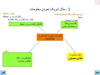 2-‫ﻣﻌﻠﻮﻣﺎﺕ‬ ‫ﻧﻤﻮﺩﻥ‬ ‫ﺷﺮﻳﮏ‬ ‫ﻣﺜﺎﻝ‬
‫ﻳﺎ‬ ‫ﮐﺵ‬ ‫ﺁﻓﺕ‬ ‫ﺑﻪ‬ ‫ﺭﺍﺟﻊ‬ ‫ﻣﻌﻠﻭﻣﺎﺕ‬
pesticide
‫ﻏﺫﺍ‬ ‫ﮐﻧﻧﺩﻩ‬ ‫ﭘﺭﻭﺳﺱ‬→‫ﮐﻧﻧﺩﻩ‬ ‫ﻣﺻﺭﻑ‬
•‫ﺑﻘﺎﻳﺎ‬
‫ﺍﺳﺗﻌﻣﺎﻝ‬ ‫ﻣﻭﺍﺭﺩ‬
‫ﺍﺳﺗﻌﻣﺎﻝ‬ ‫ﻭﻗﺕ‬
‫ﺍﺳﺗﻌﻣﺎﻝ‬ ‫ﻣﻘﺩﺍﺭ‬
‫ﺟﺎﻣﻌﻪ‬ ‫ﻭ‬ ‫ﺩﻭﻟﺕ‬
•‫ﻣﺣﻳﻁ‬ ‫ﺑﺭ‬ ‫ﺳﻭ‬ ‫ﺗﺎﺛﻳﺭﺍﺕ‬
‫ﻫﮑﺗﺎﺭ‬ ‫ﻳﮏ‬ ‫ﺩﺭ‬ ‫ﻓﻌﺎﻝ‬ ‫ﻣﺎﺩﻩ‬ ‫ﻣﻘﺩﺍﺭ‬
‫ﺩﻫﻘﺎﻥ‬
•‫ﺁﻓﺎﺕ‬ ‫ﮐﺎﻫﺵ‬
•‫ﻣﺣﻳﻁ‬ ‫ﺑﺭ‬ ‫ﺳﻭ‬ ‫ﺗﺎﺛﻳﺎﺕ‬ ‫ﮐﺎﻫﺵ‬ •‫ﺑﻘﺎﻳﺎ‬ ‫ﻧﻣﻭﺩﻥ‬ ‫ﮐﻡ‬
‫ﻧﻬﺎﻳﯽ‬ ‫ﻣﺣﺻﻭﻝ‬ ‫ﺩﺭ‬
•‫ﺁﻓﺎﺕ‬ ‫ﺍﺯ‬ ‫ﺟﻠﻭﮔﻳﺭی‬
•‫ﻣﺻﺎﺭﻑ‬ ‫ﮐﺎﻫﺵ‬
‫ﻣﺎ‬ ‫ﻧﻬﺎﻳﯽ‬ ‫ﻫﺩﻑ‬
‫ﻣﺻﺅﻥ‬ ‫ﻏﺫﺍی‬
‫ﻗﺑﻠﯽ‬ ‫ﺑﻌﺩی‬
19
 