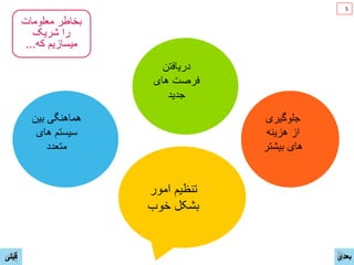 ‫ﺑﻳﻥ‬ ‫ﻫﻣﺎﻫﻧﮕﯽ‬
‫ﻫﺎی‬ ‫ﺳﻳﺳﺗﻡ‬
‫ﻣﺗﻌﺩﺩ‬
‫ﺟﻠﻭﮔﻳﺭی‬
‫ﻫﺯﻳﻧﻪ‬ ‫ﺍﺯ‬
‫ﺑﻳﺷﺗﺭ‬ ‫ﻫﺎی‬
‫ﺍﻣﻭﺭ‬ ‫ﺗﻧﻅﻳﻡ‬
‫ﺧﻭﺏ‬ ‫ﺑﺷﮑﻝ‬
‫ﺩﺭﻳﺎﻓﺗﻥ‬
‫ﻫﺎی‬ ‫ﻓﺭﺻﺕ‬
‫ﺟﺩﻳﺩ‬
‫ﻣﻌﻠﻭﻣﺎﺕ‬ ‫ﺑﺧﺎﻁﺭ‬
‫ﺷﺭﻳﮏ‬ ‫ﺭﺍ‬
‫ﮐﻪ‬ ‫ﻣﻳﺳﺎﺯﻳﻡ‬...
‫ﻗﺑﻠﯽ‬ ‫ﺑﻌﺩی‬
5
 