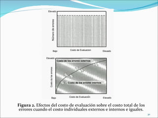Figura 2. Efectos del costo de evaluación sobre el costo total de los
 errores cuando el costo individuales externos e internos e iguales.
                                                                        30
 