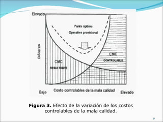 Figura 3. Efecto de la variación de los costos
      controlables de la mala calidad.
                                                 31
 