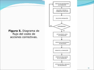 Figura 5. Diagrama de
   flujo del costo de
 acciones correctivas.




                         35
 