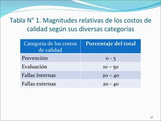 Tabla N° 1. Magnitudes relativas de los costos de
      calidad según sus diversas categorías
     Categoría de los costos   Porcentaje del total
          de calidad
    Prevención                        0-5
    Evaluación                       10 – 50
    Fallas Internas                  20 – 40
    Fallas externas                  20 - 40




                                                      38
 