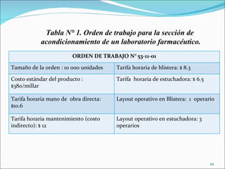 Tabla N° 1. Orden de trabajo para la sección de
            acondicionamiento de un laboratorio farmacéutico.
                        ORDEN DE TRABAJO N° 53-11-01

Tamaño de la orden : 10 000 unidades   Tarifa horaria de blistera: $ 8.3

Costo estándar del producto :          Tarifa horaria de estuchadora: $ 6.5
$380/millar

Tarifa horaria mano de obra directa:   Layout operativo en Blistera: 1 operario
$10.6

Tarifa horaria mantenimiento (costo    Layout operativo en estuchadora: 3
indirecto): $ 12                       operarios




                                                                              49
 