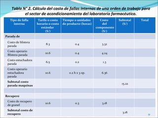 Tabla N° 2. Cálculo del costo de fallas internas de una orden de trabajo para
           el sector de acondicionamiento del laboratorio farmacéutico.
   Tipo de falla      Tarifa o costo   Tiempo o unidades       Costo      Subtotal   Total
     interna         horario o costo   de producto (horas)      del         (S/)
                        estándar                             componente
                           (S/)                                 (S/)
Parada de
maquina
 Costo de blistera
                           8.3                 0.4              3.32
 parada
 Costo operario
                          10.6                 0.4              4.24
 Blistera parada
 Costo estuchadora
                           6.5                 0.2              1.3
 parada
 Costo operario
 estuchadora              10.6             0.2 h x 3 op.        6.36
 parada
 Subtotal costo
                                                                           15.22
 parada maquinas


Recupero
 Costo de recupero
                          10.6                 0.3              3.18
 de granel
 Subtotal costo de
                                                                            3.18
 recupero                                                                                51
 