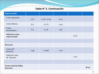 Tabla N° 2. Continuación
Reprocesado

 Costo operarios
                        10.6        0.3 h x 4 op.   12.72

 Costo blistera         8.3            0.3 h        2.49
 Costo
 estuchadora            6.5            0.3 h        1.95

 Subtotal costo
 reprocesado                                                17.16



Descarte

 Costo del
 descarte               0.38          2 unid.       0.76

 Subtotal costo
 de descarte                                                0.76



Costo total de fallas
internas                                                            36.32

                                                                            52
 