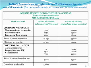 TABLA 3. Formulario para el registro de los CC utilizado en el área de
acondicionamiento (Por razones de espacio se presenta un formulario resumido)

                 INFORME RESUMEN DE LOS COSTOS DE LA CALIDAD
                           Área de Acondicionamiento
                           MES DE OCTUBRE DEL 2009
        DESCRIPCION                Costos de calidad            Costos de calidad,
                                del mes actual (en soles)   acumulado anual (en soles)
COSTOS DE PREVENCION
 Mantenimiento preventivo                7000                         50 000
 Entrenamiento                           1050                         25 000
 Ingeniería de procesos                  2000                         18 000
Subtotal costos prevención               10 050                       93 000
Objetivos prevención                     10 000                       100 00
COSOTS DE EVALUACION
 Autoinspecciones
                                            0                          2050
 Inspecciones de IPC
                                          1500                        18 000
 Calibraciones
                                          5500                        55 000

Subtotal costos de evaluación
                                         7 000                        75 050

Objetivos evaluación                     5 000                       50 000         54
 