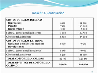 Tabla N° 3. Continuación

COSTOS DE FALLAS INTERNAS
 Reprocesos                                     2500    12 500
 Paradas                                        7500    45 000
 Recuperación                                   1000     7 000
Subtotal costos de fallas internas             11 000   64 500
Objetivo fallas internas                       7 500    75 000
COSTOS DE FALLAS EXTERNAS
 Reclamos de muestras medicas                   1 000    7 500
 Devoluciones
Subtotal costos de fallas externas              1 050    7 700
Objetivo fallas externas                        1 500   15 000
TOTAL COSTOS DE LA CALIDAD                     29 100   240 250
TOTAL OBJETIVOS DE COSTOS DE LA
                                               24 000   240 000
CALIDAD

                                                                  55
 