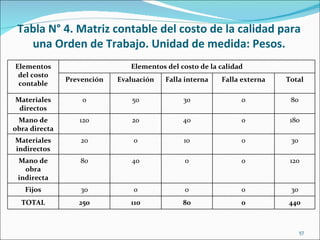 Tabla N° 4. Matriz contable del costo de la calidad para
   una Orden de Trabajo. Unidad de medida: Pesos.
Elementos                      Elementos del costo de la calidad
 del costo
               Prevención   Evaluación   Falla interna   Falla externa   Total
 contable

Materiales         0            50            30               0          80
 directos
 Mano de          120           20            40               0          180
obra directa
Materiales         20           0             10               0          30
indirectos
 Mano de          80           40             0                0          120
   obra
 indirecta
   Fijos           30           0             0                0          30
  TOTAL           250          110            80               0         440



                                                                               57
 