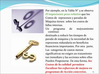 Por ejemplo, en la Tabla N° 3 se observa
El importante peso relativo que los
Costos de reprocesos y paradas de
Máquina tienen sobre los costos de
fallas internas.
Un      programa     de    mejoramiento
   continuo
destinado a reducir los tiempos de
parada de máquina y la necesidad de los
reprocesos redundaría en beneficios
financieros importantes. Por otra parte,
Las categorías de costos menos
significativas no exigen un tratamiento
tan inmediato y las acciones sobre ellas
Pueden Posponerse. De esta forma, los
Costos de la calidad permiten
Focalizar los esfuerzos de mejora en
programas de Acción concretos.           59
 