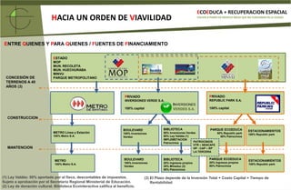 ECOEDUCA + RECUPERACION ESPACIALHACIA UN ORDEN DE VIAVILIDADVOLVER A PONER EN SERVICIO ÁREAS QUE NO FUNCIONAN EN LA CIUDADENTRE QUIENES Y PARA QUIENES / FUENTES DE FINANCIAMIENTOESTADOMOPMUN. RECOLETAMUN. HUECHURABAMINVUPARQUE METROPOLITANOCONCESIÓN DE TERRENOS A 40 AÑOS (3)PRIVADOREPUBLIC PARK S.A.100% capitalPRIVADOINVERSIONES VERDE S.A.100% capitalCONSTRUCCIONINVERSIONESVERDES S.A.BIBLIOTECA50% Inversiones Verdes50% Ley Valdés (1)IMPLEMETACIONPatrociniosPARQUE ECOEDUCA50% Republicpark50% PatrociniosBOULEVARD100% Inversiones VerdesESTACIONAMIENTOS100% RepublicparkMETRO Línea y Estación 100% Metro S.A.PATROCINIOSVTR – NESCAFE HP - CAP – RP LA TERCERAMANTENCIONPARQUE ECOEDUCA20% Ingresos propios80% PatrociniosBIBLIOTECA20% Ingresos propios30% Mineduc (2)50% PatrociniosBOULEVARD100% Inversiones VerdesESTACIONAMIENTOS100% RepublicparkMETRO100% Metro S.A.Ley Valdés: 50% aportado por el fisco, descontables de impuestos.Sujeto a aprobación por el Secretario Regional Ministerial de Educación.(2) Ley de donación cultural. Biblioteca Ecointeractiva califica al beneficio.(3) El Plazo depende de la Inversión Total + Costo Capital + Tiempo de Rentabilidad