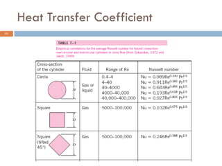 Heat Transfer Coefficient
20
 