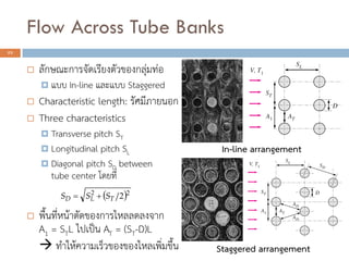Flow Across Tube Banks
23
? ???????????????????????????????
? ??? In-line ?????? Staggered
? Characteristic length: ???????????
? Three characteristics
? Transverse pitch ST
? Longitudinal pitch SL
? Diagonal pitch SD between
tube center ??????
? ??????????????????????????????
A1 = STL ?????? AT = (ST-D)L
? ???????????????????????????????
In-line arrangement
Staggered arrangement
? ?22
2TLD SSS ??
 