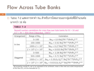 Flow Across Tube Banks
26
? Table 7-2 ???????????? Nu ???????????????????????????????????????
??????? 16 ???
 