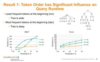 Result 1: Token Order has Significant Influence on
Query Runtime
• Least frequent tokens at the beginning (inc)
• Tree is wide
• Most frequent tokens at the beginning (dec)
• Tree is deep
Set Similarity Search using a Distributed Prefix Tree Index 13
r1 r2 r3 r4
r5 r6
r7 r8
r4
r7 r8
r3r1 r2
r5 r6
0
100
200
300
400
500
60708090100
Runtimeins
Threshold in %
DBLP
inc
dec
ran
0
20
40
60
80
100
120
140
160
180
200
60708090100
Runtimeins
Threshold in %
Enron
inc
dec
ran
 