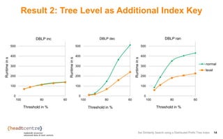 Result 2: Tree Level as Additional Index Key
Set Similarity Search using a Distributed Prefix Tree Index 14
0
100
200
300
400
500
6080100
Runtimeins
Threshold in %
DBLP inc
0
100
200
300
400
500
6080100
Runtimeins
Threshold in %
DBLP dec
0
100
200
300
400
500
6080100
Runtimeins
Threshold in %
DBLP ran
normal
level
 