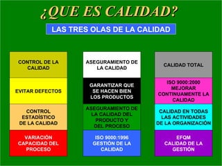 ¿QUE ES CALIDAD?
           LAS TRES OLAS DE LA CALIDAD



CONTROL DE LA     ASEGURAMIENTO DE
                                       CALIDAD TOTAL
   CALIDAD           LA CALIDAD

                                       ISO 9000:2000
                   GARANTIZAR QUE
                                         MEJORAR
EVITAR DEFECTOS     SE HACEN BIEN
                                     CONTINUAMENTE LA
                   LOS PRODUCTOS
                                         CALIDAD
                  ASEGURAMIENTO DE
   CONTROL                            CALIDAD EN TODAS
                    LA CALIDAD DEL
  ESTADÍSTICO                          LAS ACTIVIDADES
                     PRODUCTO Y
 DE LA CALIDAD                       DE LA ORGANIZACIÓN
                     DEL PROCESO

  VARIACIÓN          ISO 9000:1996         EFQM
CAPACIDAD DEL       GESTIÓN DE LA      CALIDAD DE LA
  PROCESO              CALIDAD           GESTIÓN
 