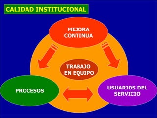 CALIDAD INSTITUCIONAL


                MEJORA
               CONTINUA




                TRABAJO
               EN EQUIPO

                           USUARIOS DEL
  PROCESOS
                             SERVICIO
 