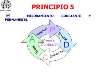 PRINCIPIO 5
         MEJORAMIENTO   CONSTANTE   Y
PERMANENTE.
 