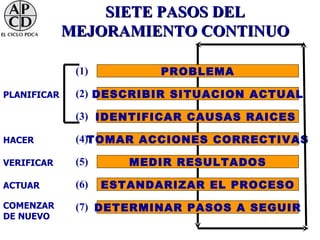 SIETE PASOS DEL
             MEJORAMIENTO CONTINUO

              (1)          PROBLEMA

PLANIFICAR    (2) DESCRIBIR SITUACION ACTUAL

              (3) IDENTIFICAR CAUSAS RAICES

HACER         (4)TOMAR ACCIONES CORRECTIVAS

VERIFICAR     (5)      MEDIR RESULTADOS

ACTUAR        (6)   ESTANDARIZAR EL PROCESO
COMENZAR      (7) DETERMINAR PASOS A SEGUIR
DE NUEVO
 
