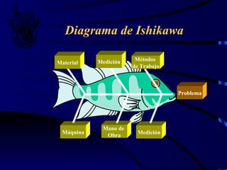 Diagrama de Ishikawa

           Medición    Métodos
Material
                      de Trabajo



                                   Problema




            Mano de
 Máquina               Medición
             Obra
 