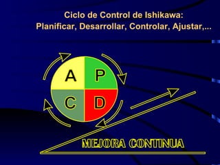 Ciclo de Control de Ishikawa:
Planificar, Desarrollar, Controlar, Ajustar,...
 