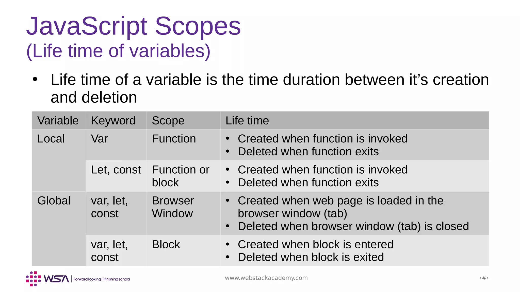 www.webstackacademy.com ‹#›
JavaScript Scopes
(Life time of variables)
Variable Keyword Scope Life time
Local Var Function ●
Created when function is invoked
●
Deleted when function exits
Let, const Function or
block
●
Created when function is invoked
●
Deleted when function exits
Global var, let,
const
Browser
Window
●
Created when web page is loaded in the
browser window (tab)
●
Deleted when browser window (tab) is closed
var, let,
const
Block ●
Created when block is entered
●
Deleted when block is exited
●
Life time of a variable is the time duration between it’s creation
and deletion
 