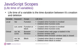 www.webstackacademy.com ‹#›
JavaScript Scopes
(Life time of variables)
Variable Keyword Scope Life time
Local Var Function ●
Created when function is invoked
●
Deleted when function exits
Let, const Function or
block
●
Created when function is invoked
●
Deleted when function exits
Global var, let,
const
Browser
Window
●
Created when web page is loaded in the
browser window (tab)
●
Deleted when browser window (tab) is closed
var, let,
const
Block ●
Created when block is entered
●
Deleted when block is exited
●
Life time of a variable is the time duration between it’s creation
and deletion
 