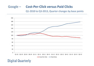 Google –

Cost-Per-Click versus Paid Clicks
Q1-2010 to Q3-2013, Quarter changes by base points

200
180
160
140
120
100
80
60
40
20
0
Q1-10 Q2-10 Q3-10 Q4-10 Q1-11 Q2-11 Q3-11 Q4-11 Q1-12 Q2-12 Q3-12 Q4-12 Q1-13 Q2-13 Q3-13
Cost-Per-Click

Paid Clicks

 