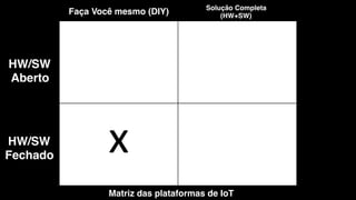2014-­‐01-­‐28-­‐01-­‐31-­‐35743cdr_3
882	
  
x	
  	
  
Solução Completa !
(HW+SW)!
Faça Você mesmo (DIY)!
Matriz das plataformas de IoT!
HW/SW!
Aberto!
HW/SW!
Fechado!
 