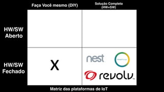 2014-­‐01-­‐28-­‐01-­‐31-­‐35743cdr_3
882	
  
x	
  	
  
Solução Completa !
(HW+SW)!
Faça Você mesmo (DIY)!
Matriz das plataformas de IoT!
HW/SW!
Aberto!
HW/SW!
Fechado!
 