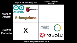 2014-­‐01-­‐28-­‐01-­‐31-­‐35743cdr_3
882	
  
x	
  	
  
Solução Completa !
(HW+SW)!
Faça Você mesmo (DIY)!
Matriz das plataformas de IoT!
HW/SW!
Aberto!
HW/SW!
Fechado!
 