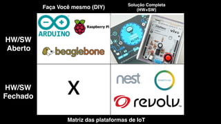 2014-­‐01-­‐28-­‐01-­‐31-­‐35743cdr_3
882	
  
x	
  	
  
Solução Completa !
(HW+SW)!
Faça Você mesmo (DIY)!
Matriz das plataformas de IoT!
HW/SW!
Aberto!
HW/SW!
Fechado!
 