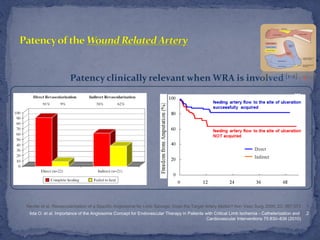 Michael Knizhnik — Endovascular treatment for patients with critical ...