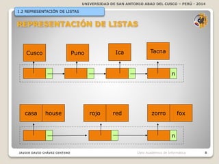 UNIVERSIDAD DE SAN ANTONIO ABAD DEL CUSCO – PERÚ - 2014
JAVIER DAVID CHÁVEZ CENTENO 8Dpto Académico de Informática
1.2 REPRESENTACIÓN DE LISTAS
n
Cusco TacnaIcaPuno
n
casa house rojo red zorro fox
 