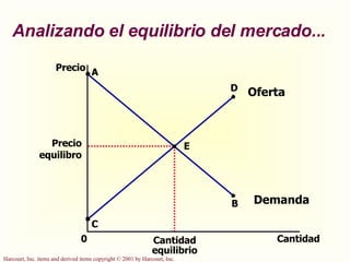 Analizando el equilibrio del mercado... Precio Precio equilibro 0 Cantidad Cantidad equilibrio A Oferta C B Demanda D E 