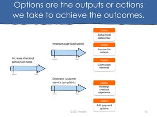 Options are the outputs or actions
we take to achieve the outcomes.
Option
Setup local
datacenter

Improve page load speed

Option
Improve the
network

Increase checkout
conversion rates

Option
Cache page
elements

Decrease customer
service complaints

Option
Redesign
checkout
experience

Option
Add payment
options
© 007 model

15

 