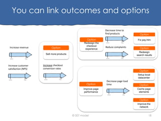 You can link outcomes and options
Decrease time to
find products
Option
Increase revenue

Option

Redesign the
checkout
experience

Fix pay.htm

Reduce complaints

Option
Redesign
search results

Sell more products

Increase customer
satisfaction (NPS)

Option

Increase checkout
conversion rates

Option
Setup local
datacenter

Option
Improve page
performance

Decrease page load
time

Option
Cache page
elements

Option
Improve the
network

© 007 model

18

 