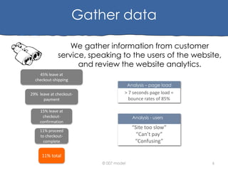 Gather data
We gather information from customer
service, speaking to the users of the website,
and review the website analytics.
45% leave at
checkout-shipping
29% leave at checkoutpayment

Analysis – page load
`
> 7 seconds page load =
bounce rates of 85%

15% leave at
checkoutconfirmation

Analysis - users

11% proceed
to checkoutcomplete

“Site too slow”
“Can’t pay”
“Confusing”

11% total
© 007 model

6

 